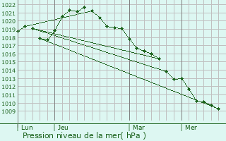 Graphe de la pression atmosphrique prvue pour Pougy