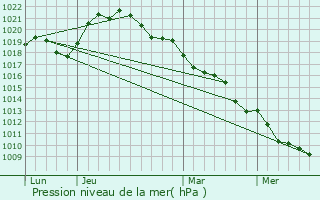 Graphe de la pression atmosphrique prvue pour Longsols