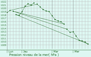 Graphe de la pression atmosphrique prvue pour Payns