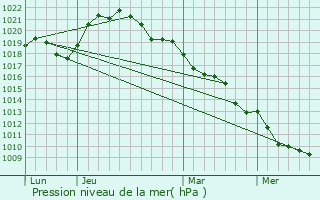 Graphe de la pression atmosphrique prvue pour Yvres-le-Petit