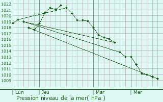 Graphe de la pression atmosphrique prvue pour Montmorency-Beaufort