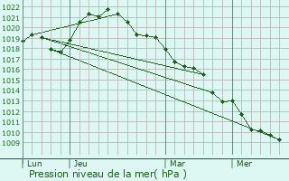 Graphe de la pression atmosphrique prvue pour Molins-sur-Aube