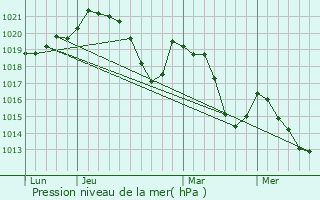 Graphe de la pression atmosphrique prvue pour Marquixanes