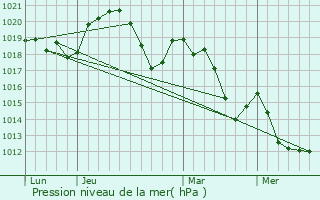 Graphe de la pression atmosphrique prvue pour Combovin