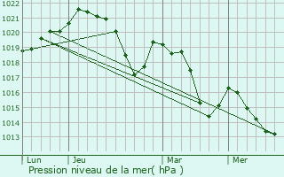 Graphe de la pression atmosphrique prvue pour Ansignan