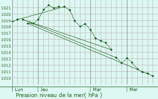 Graphe de la pression atmosphrique prvue pour Viabon