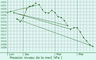 Graphe de la pression atmosphrique prvue pour Bernardvill