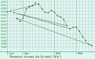 Graphe de la pression atmosphrique prvue pour Muttersholtz