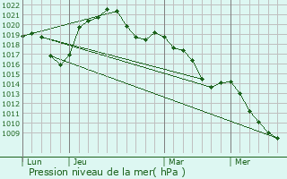 Graphe de la pression atmosphrique prvue pour Artolsheim