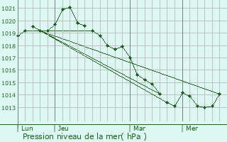 Graphe de la pression atmosphrique prvue pour Poc-les-Bois