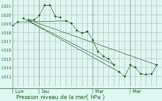 Graphe de la pression atmosphrique prvue pour Moulins