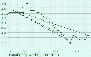 Graphe de la pression atmosphrique prvue pour Le Petit-Fougeray