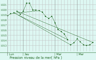 Graphe de la pression atmosphrique prvue pour Grug-l