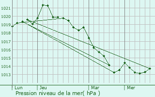 Graphe de la pression atmosphrique prvue pour Armaill