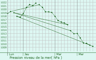 Graphe de la pression atmosphrique prvue pour Rosnay-l