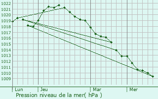 Graphe de la pression atmosphrique prvue pour Mesnil-Saint-Loup