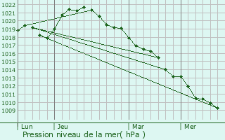 Graphe de la pression atmosphrique prvue pour Saint-Germain