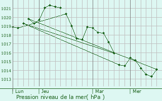 Graphe de la pression atmosphrique prvue pour Verreries-de-Moussans