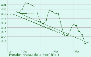 Graphe de la pression atmosphrique prvue pour Thus-entre-Valls