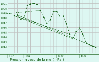 Graphe de la pression atmosphrique prvue pour Saint-Pierreville