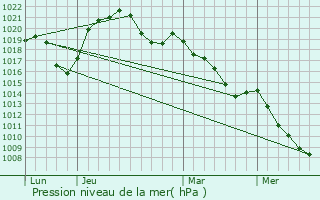 Graphe de la pression atmosphrique prvue pour Alb