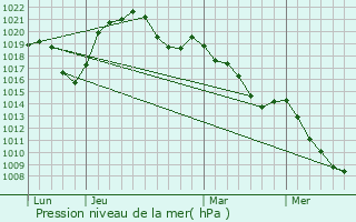 Graphe de la pression atmosphrique prvue pour Dieffenbach-au-Val