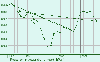 Graphe de la pression atmosphrique prvue pour Ottwiller