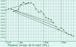 Graphe de la pression atmosphrique prvue pour Poupry