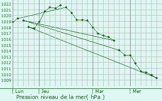 Graphe de la pression atmosphrique prvue pour Courteranges