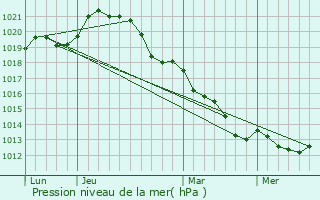 Graphe de la pression atmosphrique prvue pour Coulaines