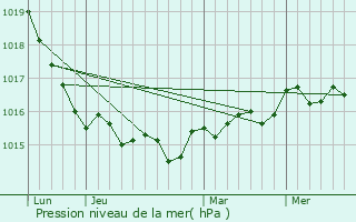 Graphe de la pression atmosphrique prvue pour Billund