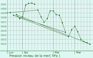 Graphe de la pression atmosphrique prvue pour Saint-Genest-Lachamp