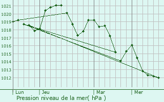 Graphe de la pression atmosphrique prvue pour Vernoux-en-Vivarais