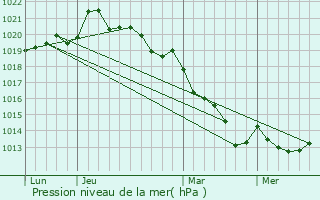 Graphe de la pression atmosphrique prvue pour Champign