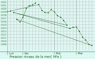 Graphe de la pression atmosphrique prvue pour Breitenau