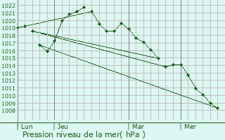 Graphe de la pression atmosphrique prvue pour Barembach