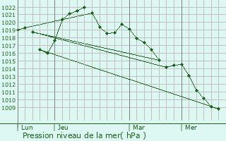 Graphe de la pression atmosphrique prvue pour La Croix-aux-Mines