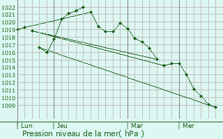 Graphe de la pression atmosphrique prvue pour Combrimont