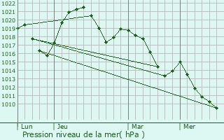 Graphe de la pression atmosphrique prvue pour Chtel