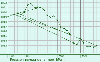 Graphe de la pression atmosphrique prvue pour Boc