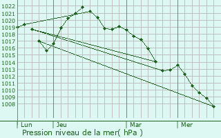 Graphe de la pression atmosphrique prvue pour Cernay