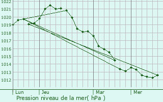 Graphe de la pression atmosphrique prvue pour Le Mans