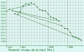 Graphe de la pression atmosphrique prvue pour Les Bordes-Aumont