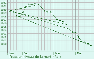 Graphe de la pression atmosphrique prvue pour Lirey