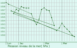 Graphe de la pression atmosphrique prvue pour Prunires