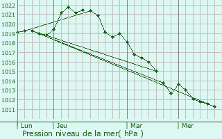 Graphe de la pression atmosphrique prvue pour Vendme