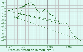 Graphe de la pression atmosphrique prvue pour Les Rouges-Eaux