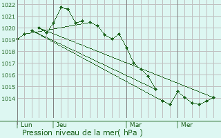 Graphe de la pression atmosphrique prvue pour Lir