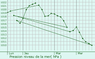 Graphe de la pression atmosphrique prvue pour Meillerie