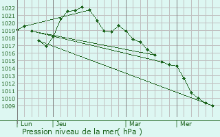 Graphe de la pression atmosphrique prvue pour Vincey